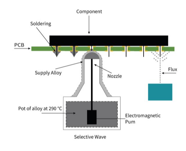 soldering wave 